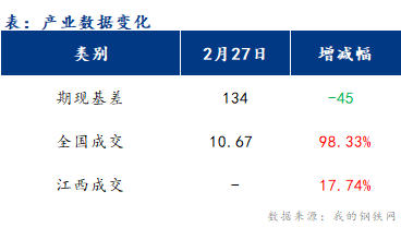 <a href='https://www.mysteel.com/' target='_blank' style='color:#3861ab'>Mysteel</a>早报：江西建筑钢材早盘XX