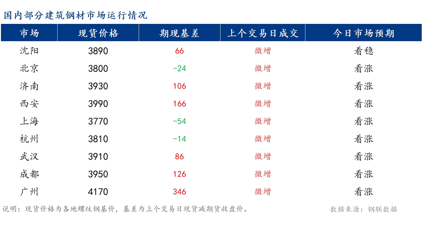 <a href='https://www.mysteel.com/' target='_blank' style='color:#3861ab'>Mysteel</a>早报：国内<a href='https://jiancai.mysteel.com/' target='_blank' style='color:#3861ab'>建筑钢材</a>市场价格预计稳中偏强运行