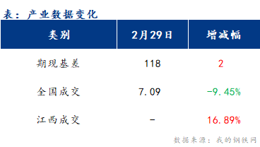 <a href='https://www.mysteel.com/' target='_blank' style='color:#3861ab'>Mysteel</a>早报：江西建筑钢材早盘或将偏弱震荡运行