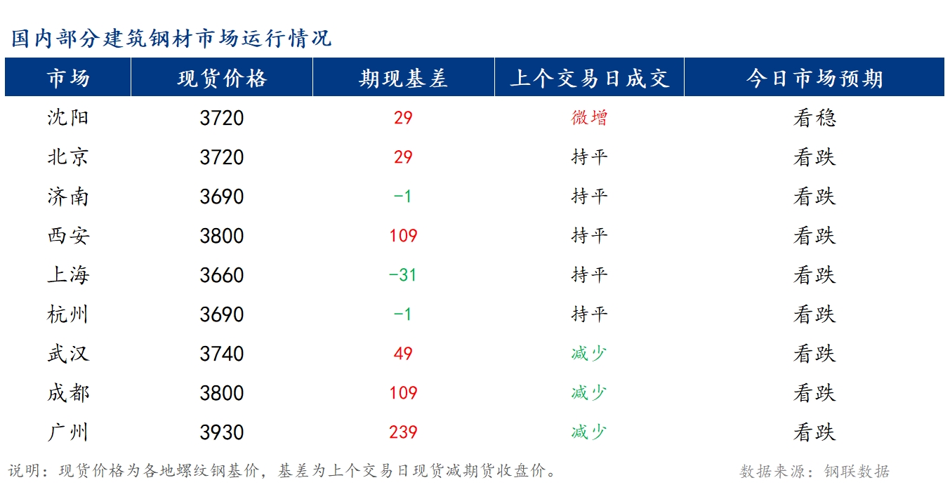 <a href='https://www.mysteel.com/' target='_blank' style='color:#3861ab'>Mysteel</a>早报：国内<a href='https://jiancai.mysteel.com/' target='_blank' style='color:#3861ab'>建筑钢材</a>市场价格预计偏弱运行