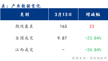 <a href='https://www.mysteel.com/' target='_blank' style='color:#3861ab'>Mysteel</a>早报：江西<a href='https://jiancai.mysteel.com/' target='_blank' style='color:#3861ab'>建筑钢材</a>早盘或将震荡偏弱运行