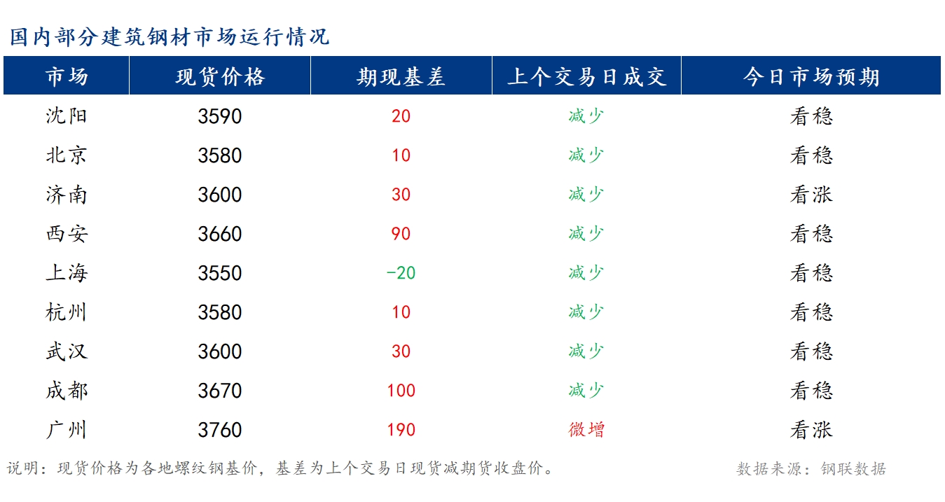 <a href='https://www.mysteel.com/' target='_blank' style='color:#3861ab'>Mysteel</a>早报：国内<a href='https://jiancai.mysteel.com/' target='_blank' style='color:#3861ab'>建筑钢材</a>市场价格预计持稳运行