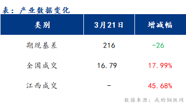 <a href='https://www.mysteel.com/' target='_blank' style='color:#3861ab'>Mysteel</a>早报：江西建筑钢材早盘或将偏强震荡运行