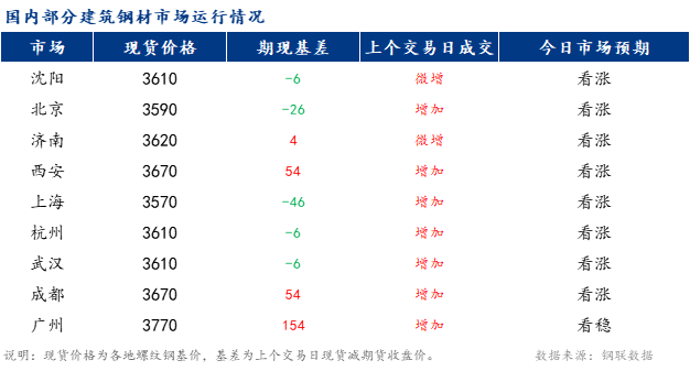 <a href='https://www.mysteel.com/' target='_blank' style='color:#3861ab'>Mysteel</a>早报：国内建材价格预计震荡趋强运行