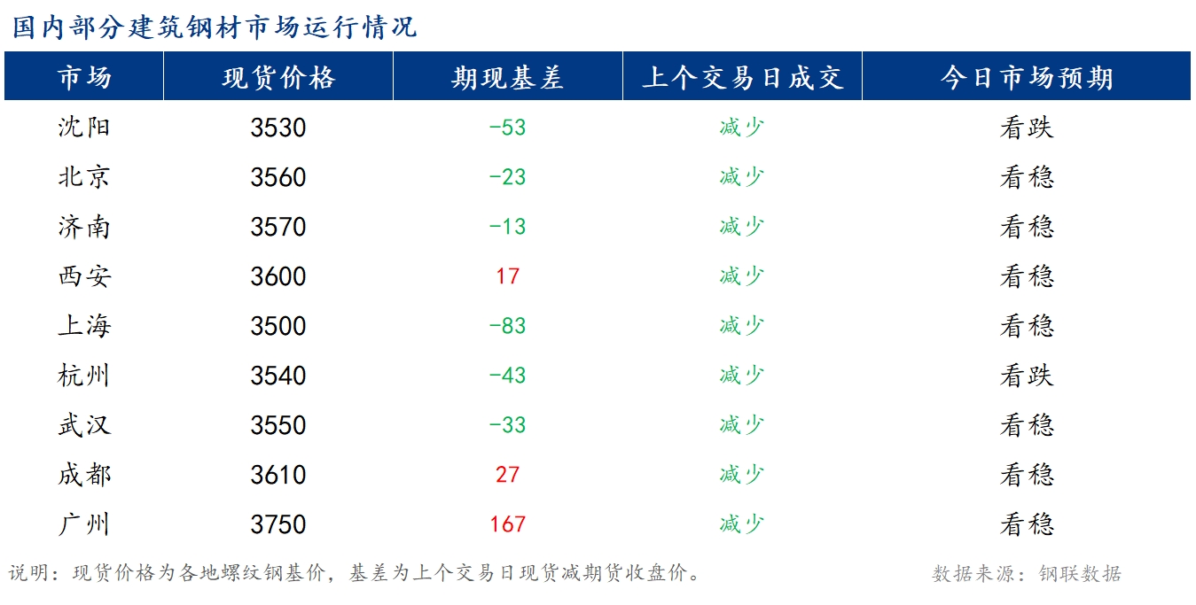 <a href='https://www.mysteel.com/' target='_blank' style='color:#3861ab'>Mysteel</a>早报：国内<a href='https://jiancai.mysteel.com/' target='_blank' style='color:#3861ab'>建筑钢材</a>价格预计窄幅震荡运行