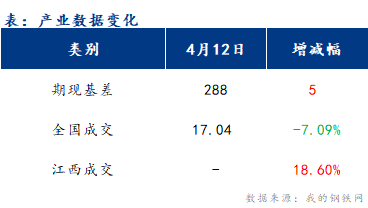 <a href='https://m.mysteel.com/' target='_blank' style='color:#3861ab'>Mysteel</a>早报：江西建筑钢材早盘或将偏弱震荡