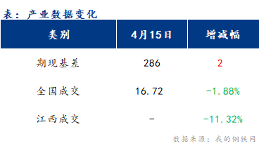 <a href='https://www.mysteel.com/' target='_blank' style='color:#3861ab'>Mysteel</a>早报：江西建筑钢材早盘预计盘整运行