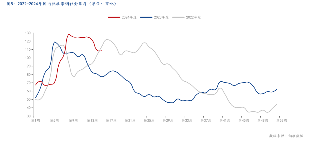 图5：2022-2024年国内<a href='https://m.mysteel.com/market/p-968-----010103-0--------1.html' target='_blank' style='color:#3861ab'>热轧</a>带钢社会库存（单位：万吨）