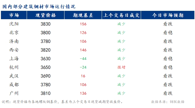 <a href='https://www.mysteel.com/' target='_blank' style='color:#3861ab'>Mysteel</a>早报：市场交投情绪走弱 <a href='https://jiancai.mysteel.com/' target='_blank' style='color:#3861ab'>建筑钢材</a>价格或偏弱调整