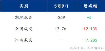 <a href='https://www.mysteel.com/' target='_blank' style='color:#3861ab'>Mysteel</a>早报：江西建筑钢材早盘或将持稳运行