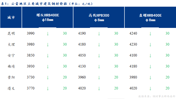 <a href='https://www.mysteel.com/' target='_blank' style='color:#3861ab'>Mysteel</a>日报：市场成交寥寥 云贵<a href='https://jiancai.mysteel.com/' target='_blank' style='color:#3861ab'>建筑钢材</a>价格小幅走低