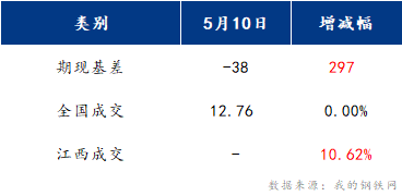 <a href='https://m.mysteel.com/' target='_blank' style='color:#3861ab'>Mysteel</a>早报：江西建筑钢材早盘预计弱稳运行