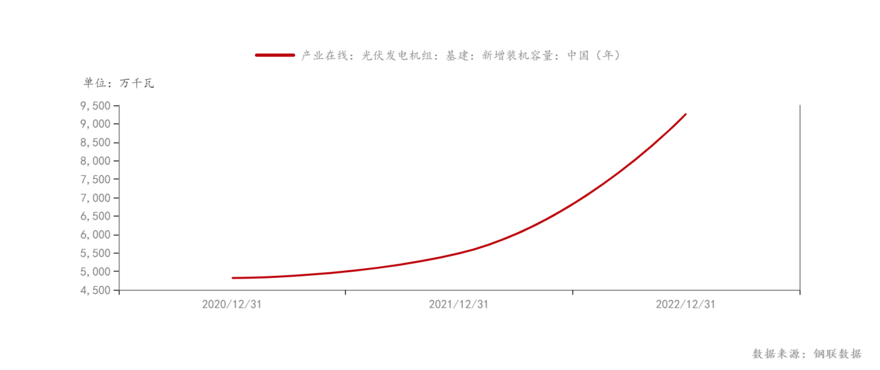 钢联数据_产业在线：光伏发电机组：基建：新增装机容量：中国（年）_2024-5-11