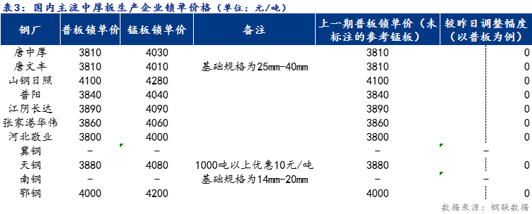 <a href='https://www.mysteel.com/' target='_blank' style='color:#3861ab'>Mysteel</a>日报：全国<a href='http://zhongban.mysteel.com/' target='_blank' style='color:#3861ab'>中厚板价格</a>小幅下跌 预计下周震荡趋弱为主