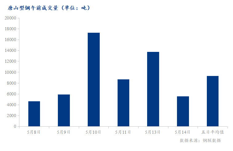 <a href='https://www.mysteel.com/' target='_blank' style='color:#3861ab'>Mysteel</a>数据：唐山调坯型钢成交量较上一交易日早盘减59%（5月14日10:30）