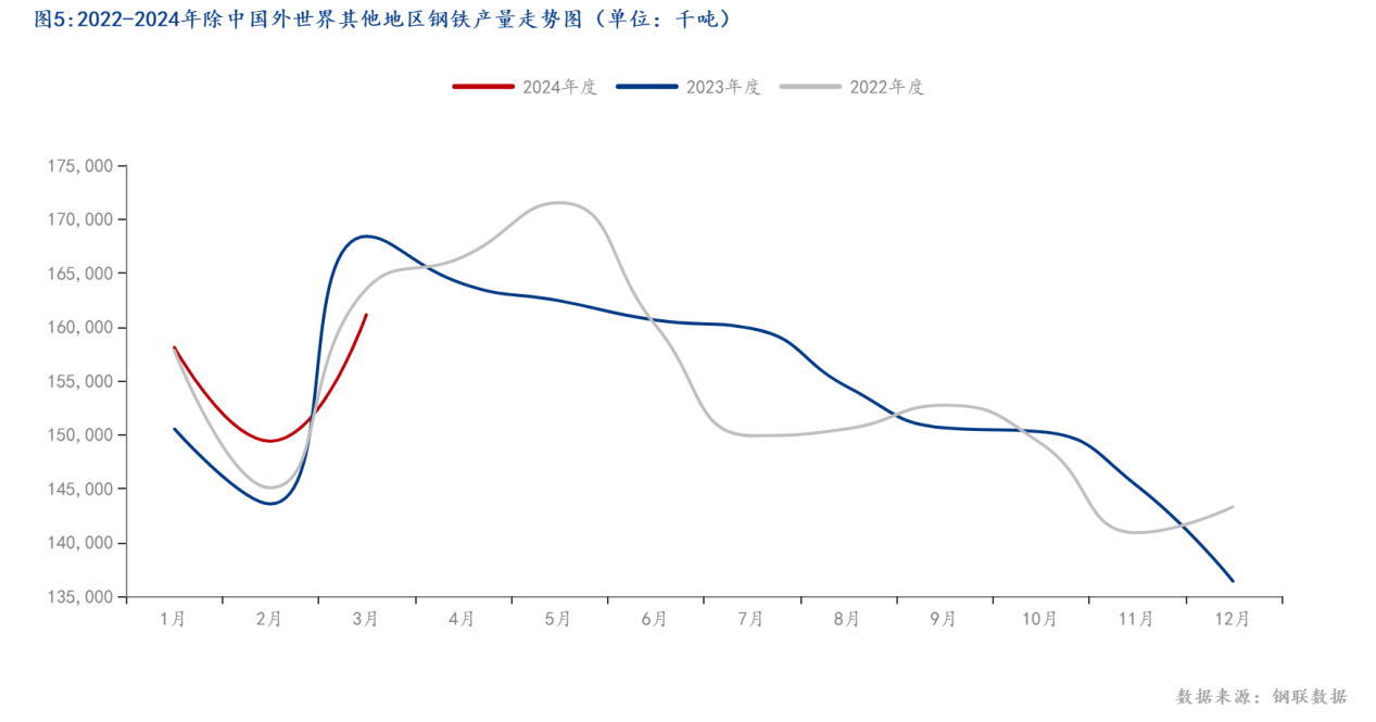 图5_2022-2024年除中国外世界其他地区钢铁产量走势图（单位：千吨）