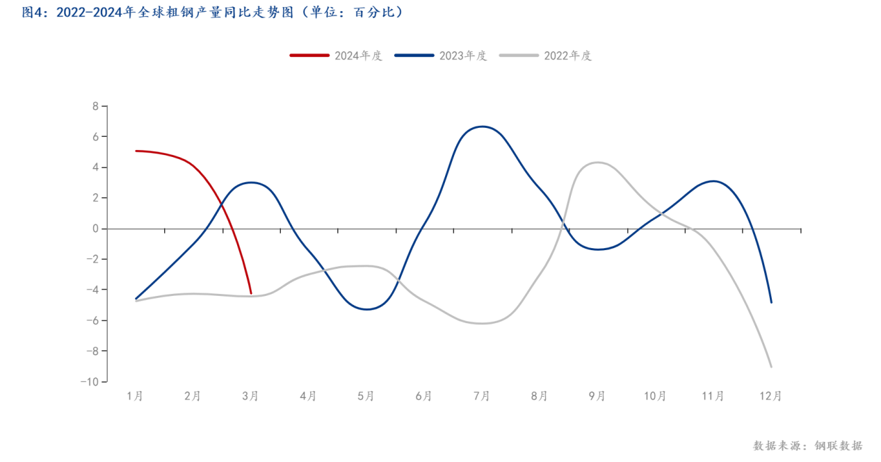 图4：2022-2024年全球粗钢产量同比走势图（单位：百分比）