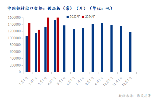 海关总署：2024年4月份镀层板（带）进出口量月环比小幅下滑