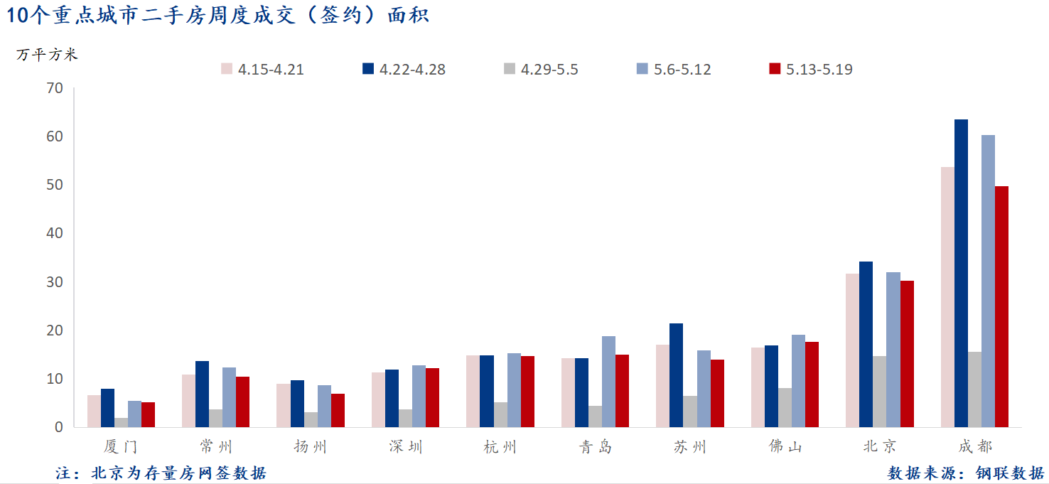 5月21日 重点城市二手房面积