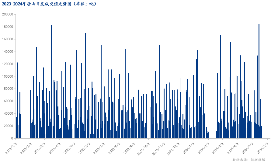 <a href='https://m.mysteel.com/' target='_blank' style='color:#3861ab'>Mysteel</a>数据：唐山调坯型钢成交量较上一交易日减6%（5月21日16:00）