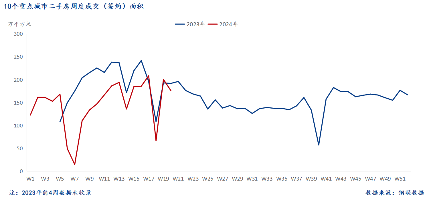 5月21日 二手房总成交面积