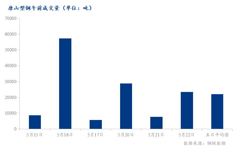 <a href='https://www.mysteel.com/' target='_blank' style='color:#3861ab'>Mysteel</a>数据：唐山调坯型钢成交量较上一交易日早盘增215%（5月22日10:30）