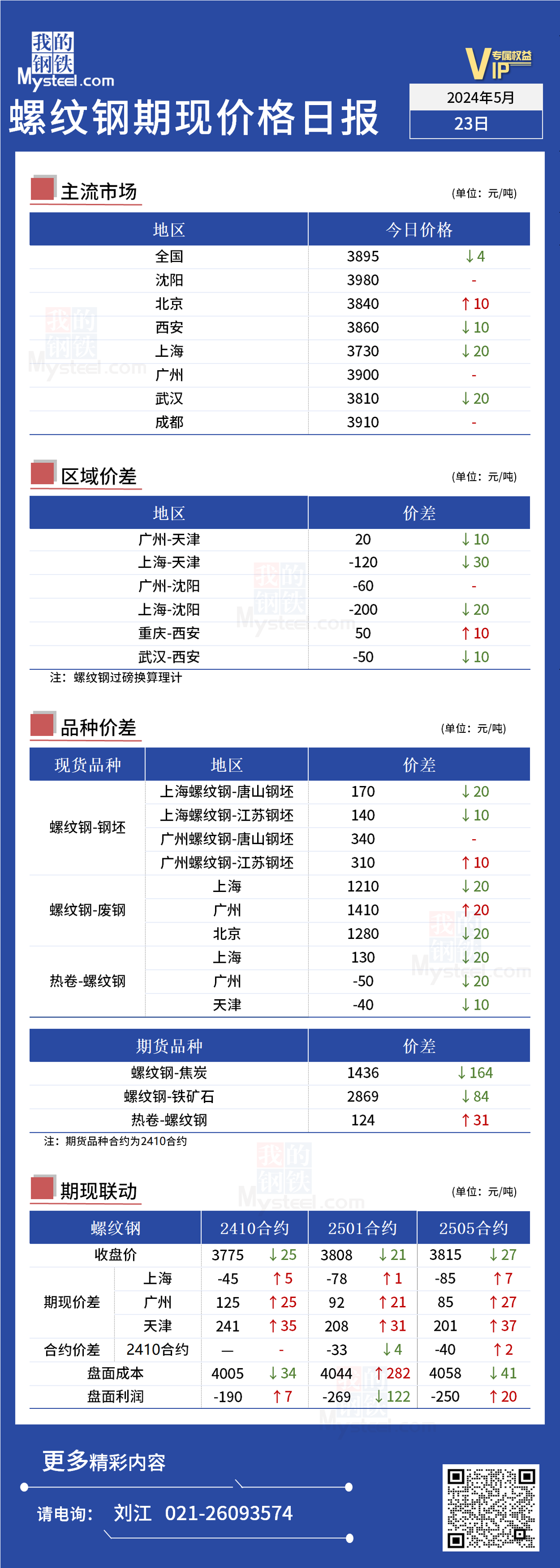 <a href='https://www.mysteel.com/' target='_blank' style='color:#3861ab'>Mysteel</a>日报：今日螺纹期现价格小幅下跌