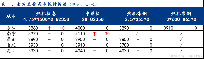 <a href='https://www.mysteel.com/' target='_blank' style='color:#3861ab'>Mysteel</a>日报：南方板材价格震荡运行 预计下周震荡调整