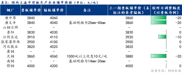  	<a href='https://www.mysteel.com/' target='_blank' style='color:#3861ab'>Mysteel</a>日报：全国中厚板成交一般 预计明日<a href='http://zhongban.mysteel.com/' target='_blank' style='color:#3861ab'>中厚板价格</a>稳中下行为主