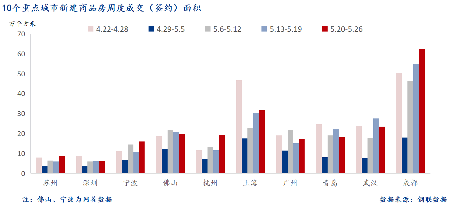 D:/Users/Desktop/图片/2024重点城市/5月28日 重点城市新房面积.png5月28日 重点城市新房面积