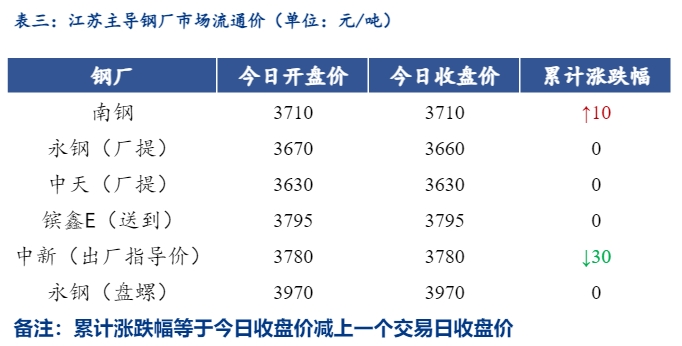 <a href='https://www.mysteel.com/' target='_blank' style='color:#3861ab'>Mysteel</a>日报：江苏<a href='https://jiancai.mysteel.com/' target='_blank' style='color:#3861ab'>建筑钢材</a>趋弱运行