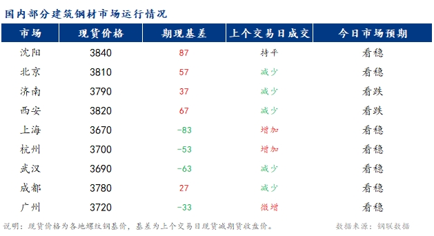 <a href='https://www.mysteel.com/' target='_blank' style='color:#3861ab'>Mysteel</a>早报：国内<a href='https://jiancai.mysteel.com/' target='_blank' style='color:#3861ab'>建筑钢材</a>市场价格或窄幅震荡运行