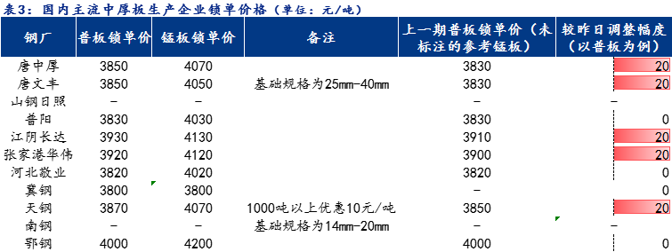 <a href='https://www.mysteel.com/' target='_blank' style='color:#3861ab'>Mysteel</a>日报：全国<a href='http://zhongban.mysteel.com/' target='_blank' style='color:#3861ab'>中厚板价格</a>小幅上调 预计明日震荡趋弱为主