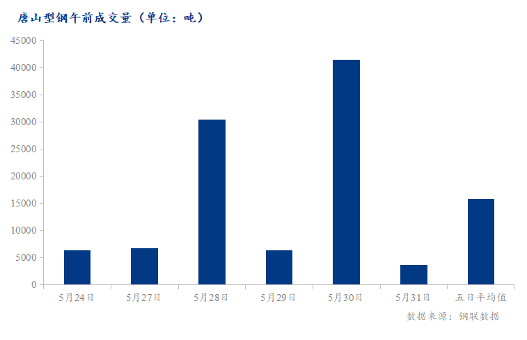 <a href='https://m.mysteel.com/' target='_blank' style='color:#3861ab'>Mysteel</a>数据：唐山调坯型钢成交量较上一交易日早盘减91%（5月31日10:30）