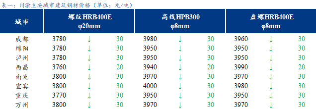 <a href='https://m.mysteel.com/' target='_blank' style='color:#3861ab'>Mysteel</a>日报：川渝建筑钢材价格下跌 市场成交清淡