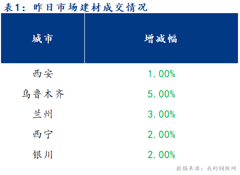 <a href='https://www.mysteel.com/' target='_blank' style='color:#3861ab'>Mysteel</a>早报：西北建筑钢材早盘价格预计弱势运行