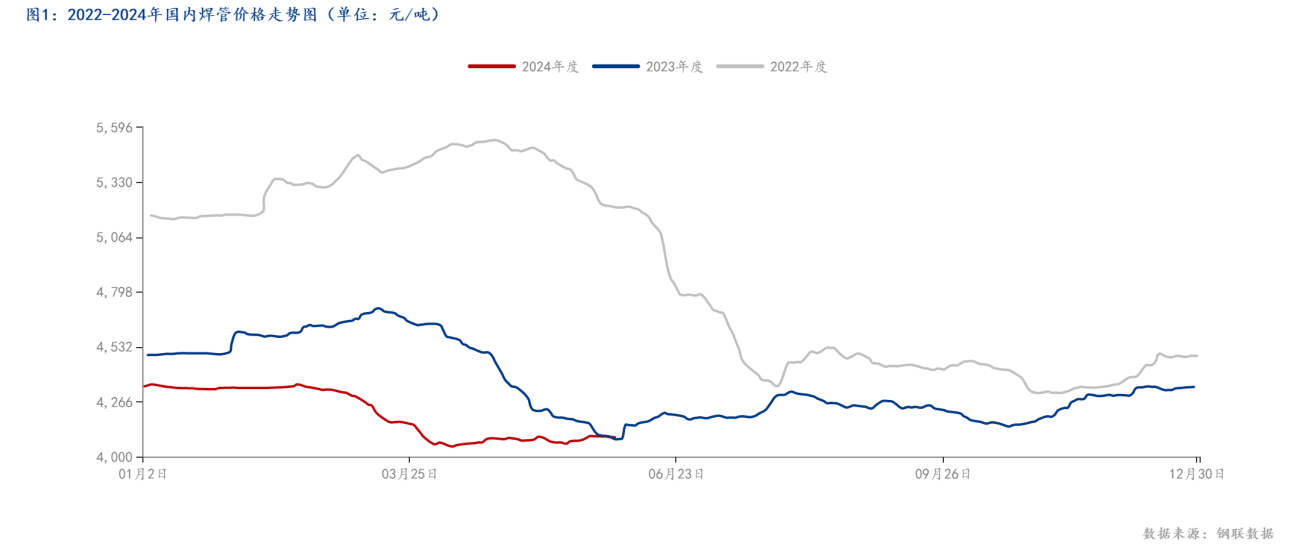 图1：2022-2024年国内焊管价格走势图（单位：元_吨）