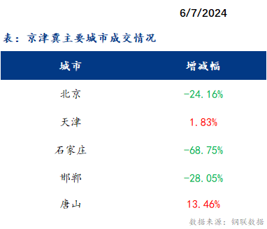  <a href='https://m.mysteel.com/' target='_blank' style='color:#3861ab'>Mysteel</a>日报：京津冀建材价格涨跌互现 成交不佳