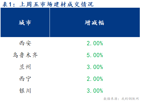 <a href='https://www.mysteel.com/' target='_blank' style='color:#3861ab'>Mysteel</a>早报：西北建筑钢材早盘价格预计继续下探