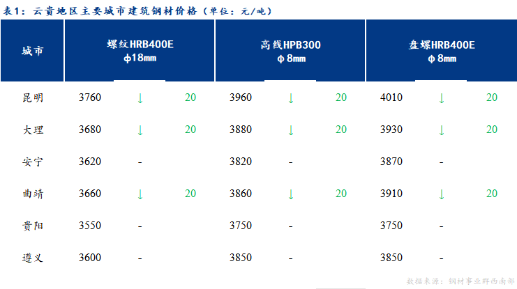 <a href='https://m.mysteel.com/' target='_blank' style='color:#3861ab'>Mysteel</a>日报：云贵<a href='https://m.mysteel.com/market/p-968-----010101-0--------1.html' target='_blank' style='color:#3861ab'>建筑钢材</a>价格预计平稳运行