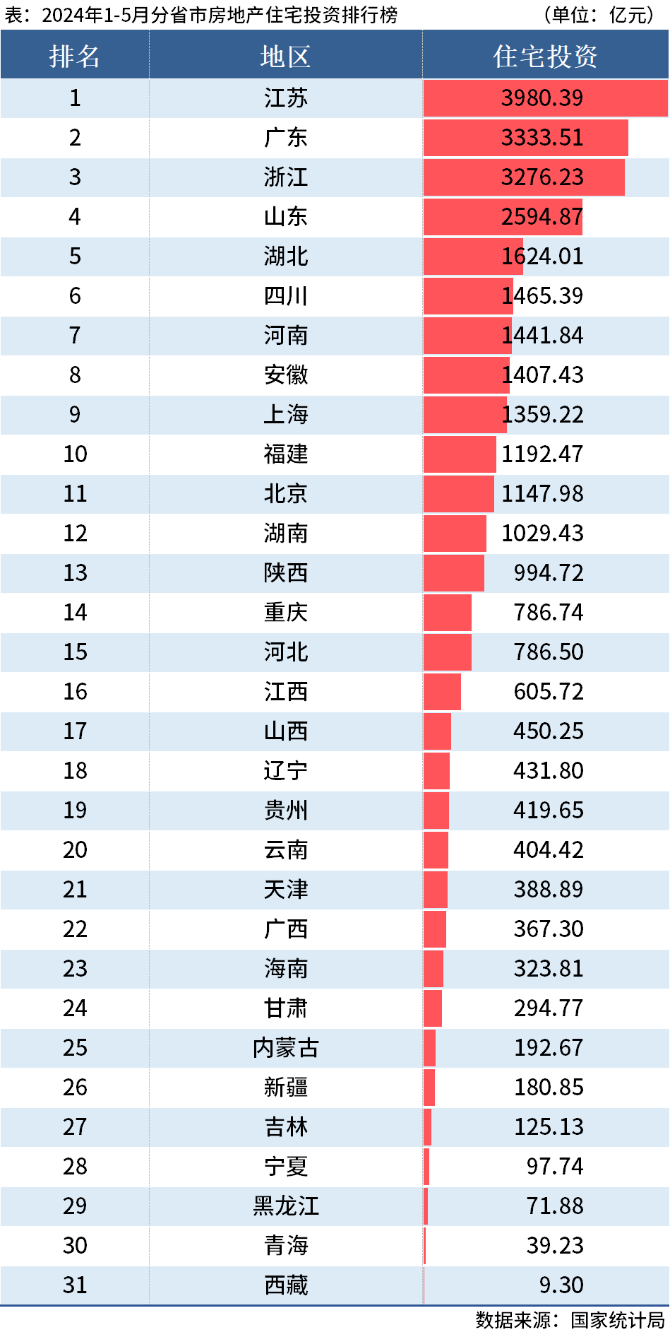 5月住宅投资