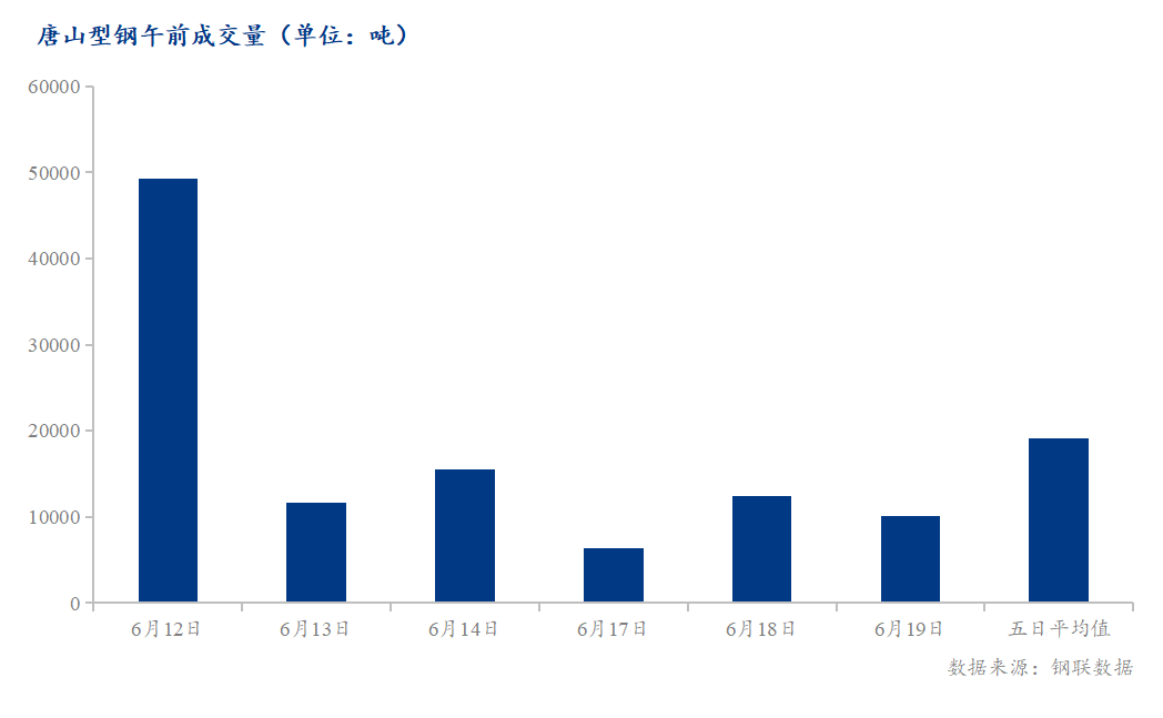 <a href='https://www.mysteel.com/' target='_blank' style='color:#3861ab'>Mysteel</a>数据：唐山调坯型钢成交量较上一交易日早盘减19%（6月19日10:30）