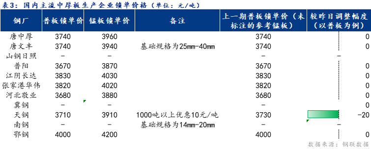 <a href='https://m.mysteel.com/' target='_blank' style='color:#3861ab'>Mysteel</a>日报：全国中厚板价格下跌 预计明日维持弱势调整