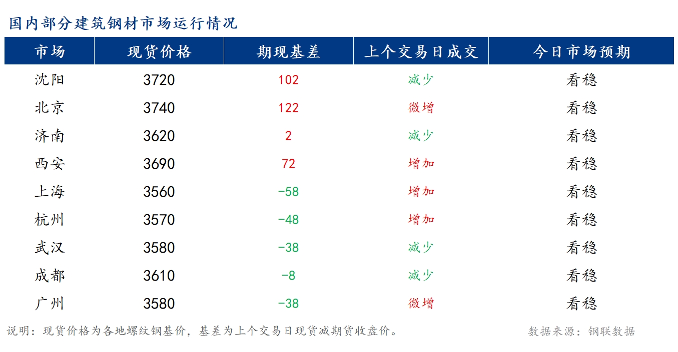 <a href='https://www.mysteel.com/' target='_blank' style='color:#3861ab'>Mysteel</a>早报：国内<a href='https://jiancai.mysteel.com/' target='_blank' style='color:#3861ab'>建筑钢材</a>价格将窄幅震荡运行