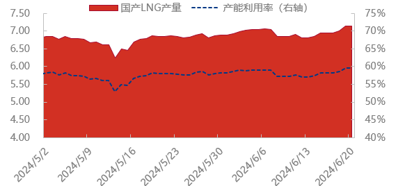 [产量]：中国液化天然气工厂产量周数据统计（20240607-0613）