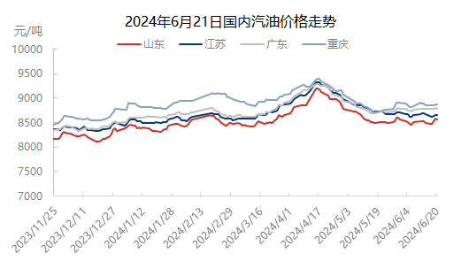 [成品油]：2024年6月20日全国成品油价格汇总