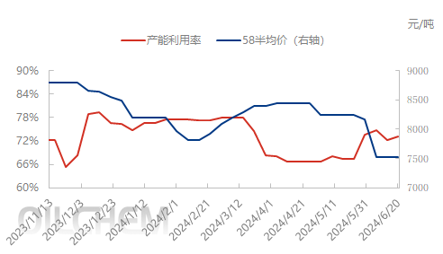 [数据分析]：中国石蜡炼厂产能利用率周数据分析（20240614-0620）