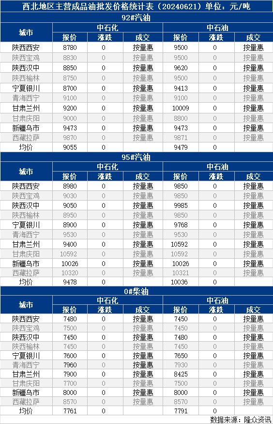 [成品油]：西北主营成品油批发价格统计表（20240620）