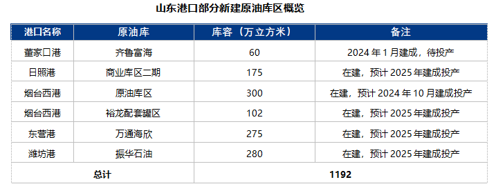 [原油]：地炼低迷运行之际 山东港口物流仓储建设仍持续推进