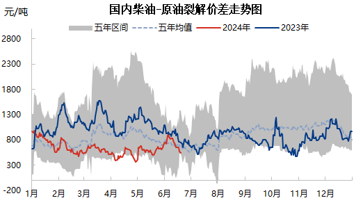 [成品油]:裂解价差跌至中位区间  炼厂生产积极性或将受挫